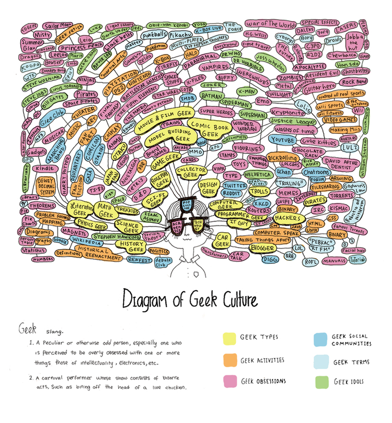 Illustration for article titled The Master Diagram of Geek Culture